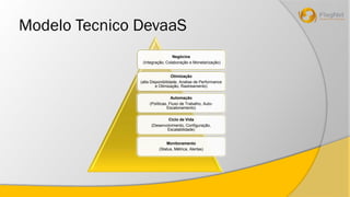 Modelo Tecnico DevaaS 
Negócios 
(Integração, Colaboração e Monetarização) 
Otimização 
(alta Disponibilidade, Analise de Performance 
e Otimização, Rastreamento) 
Automação 
(Políticas, Fluxo de Trabalho, Auto- 
Escalonamento) 
Ciclo de Vida 
(Desenvolvimento, Configuração, 
Escalabilidade) 
Monitoramento 
(Status, Métrica, Alertas) 
 