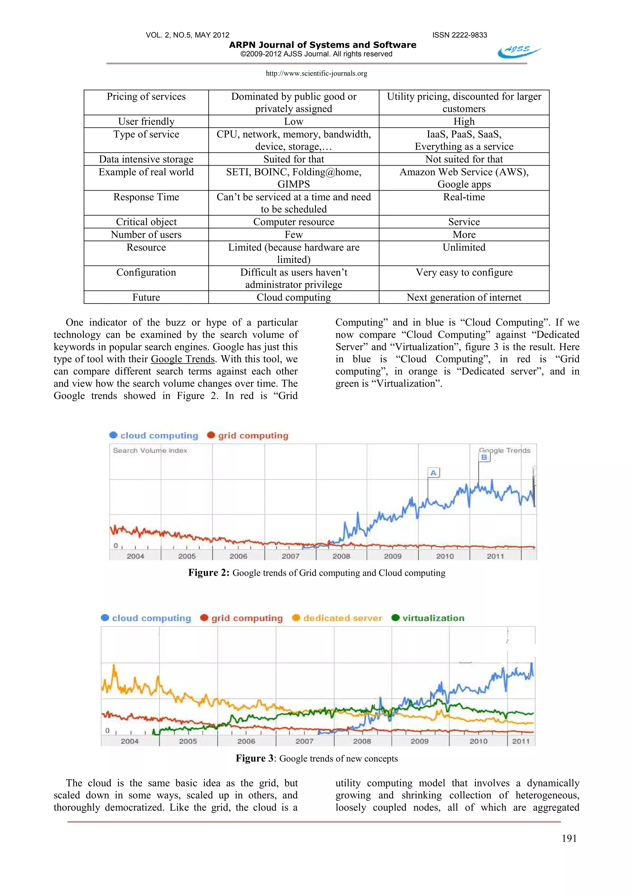 VOL. 2, NO.5, MAY 2012 ISSN 2222-9833
ARPN Journal of Systems and Software
©2009-2012 AJSS Journal. All rights reserved
http://www.scientific-journals.org
191
Pricing of services Dominated by public good or
privately assigned
Utility pricing, discounted for larger
customers
User friendly Low High
Type of service CPU, network, memory, bandwidth,
device, storage,…
IaaS, PaaS, SaaS,
Everything as a service
Data intensive storage Suited for that Not suited for that
Example of real world SETI, BOINC, Folding@home,
GIMPS
Amazon Web Service (AWS),
Google apps
Response Time Can’t be serviced at a time and need
to be scheduled
Real-time
Critical object Computer resource Service
Number of users Few More
Resource Limited (because hardware are
limited)
Unlimited
Configuration Difficult as users haven’t
administrator privilege
Very easy to configure
Future Cloud computing Next generation of internet
One indicator of the buzz or hype of a particular
technology can be examined by the search volume of
keywords in popular search engines. Google has just this
type of tool with their Google Trends. With this tool, we
can compare different search terms against each other
and view how the search volume changes over time. The
Google trends showed in Figure 2. In red is “Grid
Computing” and in blue is “Cloud Computing”. If we
now compare “Cloud Computing” against “Dedicated
Server” and “Virtualization”, figure 3 is the result. Here
in blue is “Cloud Computing”, in red is “Grid
computing”, in orange is “Dedicated server”, and in
green is “Virtualization”.
Figure 2: Google trends of Grid computing and Cloud computing
Figure 3: Google trends of new concepts
The cloud is the same basic idea as the grid, but
scaled down in some ways, scaled up in others, and
thoroughly democratized. Like the grid, the cloud is a
utility computing model that involves a dynamically
growing and shrinking collection of heterogeneous,
loosely coupled nodes, all of which are aggregated
 