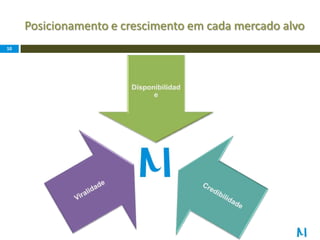 Posicionamento e crescimento em cada mercado alvo10
