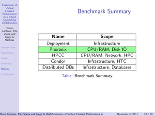 Evaluation of
     Virtual
    Clusters
  Performance
                                                                Benchmark Summary
   on a Cloud
   Computing
 Infrastructure

     Nuno
 Cardoso, Tito
  Vieira and
   Jorge G.                             Name                                   Scope
   Barbosa
                                     Deployment                            Infrastructure
 Introduction
                                       Phoronix                        CPU/RAM, Disk IO
 Hypothesis

 Goals
                                        HPCC                       CPU/RAM, Network, HPC
 Methods
                                        Condor                         Infrastructure, HTC
 Results                           Distributed DBs                  Infrastructure, Databases
 Conclusions
                                                   Table: Benchmark Summary




Nuno Cardoso, Tito Vieira and Jorge G. Barbosa (Universidade do Clusters PerformanceEngenharia) Computing Infrastructure 13 / 26
                                           Evaluation of Virtual Porto, Faculdade de on a Cloud November 4, 2011
 