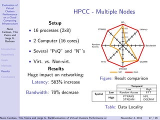 Evaluation of
     Virtual
    Clusters
  Performance
                                                           HPCC - Multiple Nodes
   on a Cloud
   Computing
 Infrastructure                        Setup                                                      HPL
                                                                                                     1

     Nuno                                                                                             0.8
 Cardoso, Tito         • 16 processes (2x8)                                    PTRANS
                                                                                                      0.6
                                                                                                                   Latency


  Vieira and
                                                                                                      0.4
   Jorge G.
   Barbosa             • 2 Computer (16 cores)                                                        0.2
                                                                          Random
                                                                                                                        Bandwidth
                                                                          Access
 Introduction
                       • Several “PxQ” and “N”’s
 Hypothesis

 Goals
                       • Virt. vs. Non-virt.                                       FFTE                            DGEMM

 Methods

 Results
                              Results                                                            STREAM
                                                                                                 VM         Host

 Conclusions
                      Huge impact on networking:
                                                                                 Figure: Result comparison
                         Latency: 563% increase
                                                                                                         Temporal
                                                                                                      Low          High
                     Bandwidth: 70% decrease                                Spatial
                                                                                          Low    Random Access     FFT
                                                                                          High     PTRANS         HPL
                                                                                                   STREAM         DGEMM


                                                                                      Table: Data Locality

Nuno Cardoso, Tito Vieira and Jorge G. Barbosa (Universidade do Clusters PerformanceEngenharia) Computing Infrastructure 17 / 26
                                           Evaluation of Virtual Porto, Faculdade de on a Cloud November 4, 2011
 