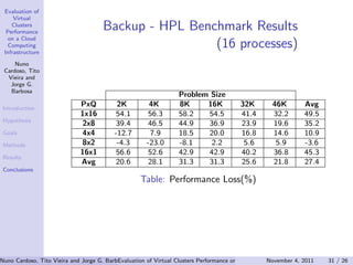 Evaluation of
     Virtual
    Clusters
  Performance
                                     Backup - HPL Benchmark Results
   on a Cloud
   Computing
 Infrastructure
                                                      (16 processes)
     Nuno
 Cardoso, Tito
  Vieira and
   Jorge G.
   Barbosa
                                                                 Problem Size
 Introduction
                             PxQ           2K         4K         8K     16K             32K         46K         Avg
                             1x16          54.1       56.3       58.2   54.5            41.4        32.2        49.5
 Hypothesis
                              2x8          39.4       46.5       44.9   36.9            23.9        19.6        35.2
 Goals                        4x4         -12.7       7.9        18.5   20.0            16.8        14.6        10.9
 Methods                      8x2          -4.3      -23.0       -8.1    2.2             5.6         5.9        -3.6
                             16x1          56.6       52.6       42.9   42.9            40.2        36.8        45.3
 Results
                             Avg           20.6       28.1       31.3   31.3            25.6        21.8        27.4
 Conclusions
                                                   Table: Performance Loss(%)




Nuno Cardoso, Tito Vieira and Jorge G. Barbosa (Universidade do Clusters PerformanceEngenharia) Computing Infrastructure 31 / 26
                                           Evaluation of Virtual Porto, Faculdade de on a Cloud November 4, 2011
 