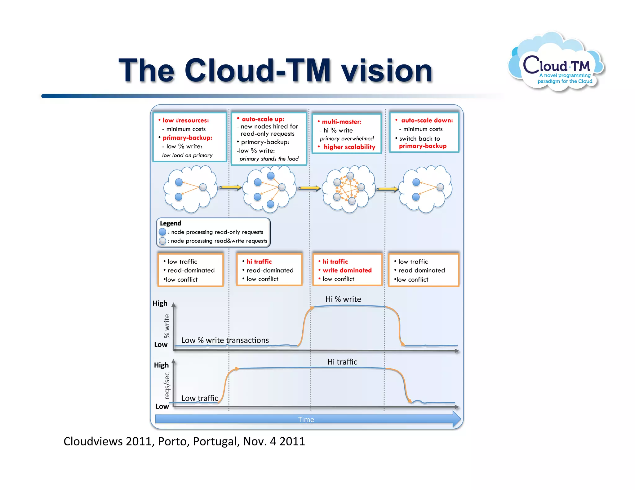 The Cloud-TM vision
                  •  low #resources:             •  auto-scale up:               •  multi-master:        •  auto-scale down:
                    - minimum costs              - new nodes hired for                                     - minimum costs
                                                    read-only requests            - hi % write
                  •  primary-backup:                                             primary overwhelmed     •  switch back to
                                                 •  primary-backup:
                    - low % write:                                               •  higher scalability     primary-backup
                                                 - low % write:
                   low load on primary
                                                  primary stands the load




                        : node processing read-only requests
                        : node processing read&write requests


                    •  low traffic                 •  hi traffic                 •  hi traffic           •  low traffic
                    •  read-dominated              •  read-dominated             •  write dominated      •  read dominated
                    • low conflict                 •  low conflict               •  low conflict         • low conflict


                %&'($                                                              /'$%$#&'()$
                   %$#&'()$




                 !"#$
                               !"#$%$#&'()$(&*+,*-."+,$

                 %&'($                                                              /'$(&*4-$
                   &)2,3,)-$




                               !"#$(&*4-$
                 !"#$
                                                                         0'1)$

BN.<)73&P$!FGMM>!*.'%.>!*.'%<#N>!@.7]!U!FGMM!
 