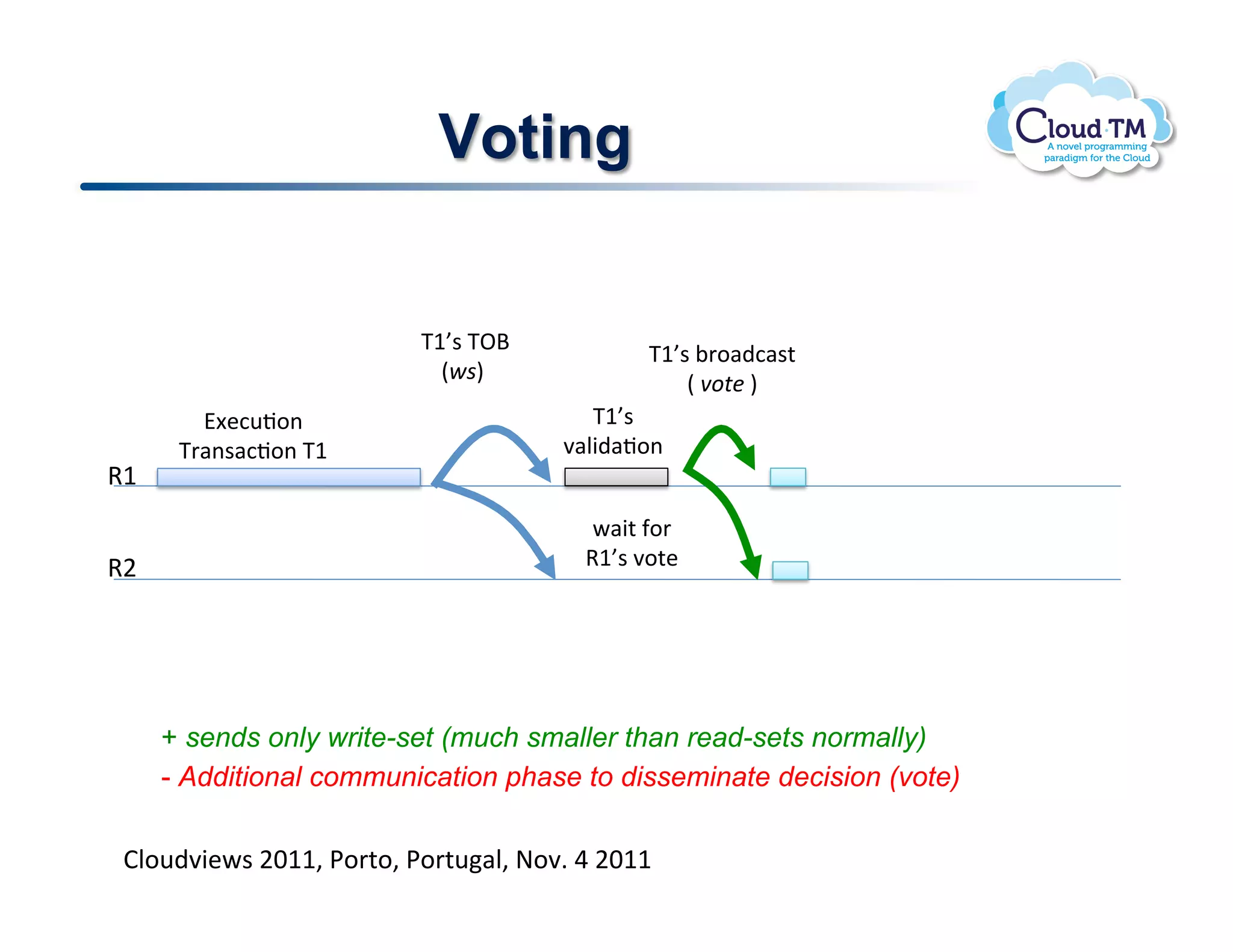 Voting


                          !KMh$!K^d!            !KMh$!;'.#):#$%!
                             E&2I!                  !E!3*.01I!
                              !
         A[&:<J.(!                        KMh$!!
       K'#($#:J.(!KM!                  7#N3)#J.(!
9M!                                         !

                                          P#3%!-.'!
9F!                                      9Mh$!7.%&!




      + sends only write-set (much smaller than read-sets normally)
      - Additional communication phase to disseminate decision (vote)
      !
 BN.<)73&P$!FGMM>!*.'%.>!*.'%<#N>!@.7]!U!FGMM!
 