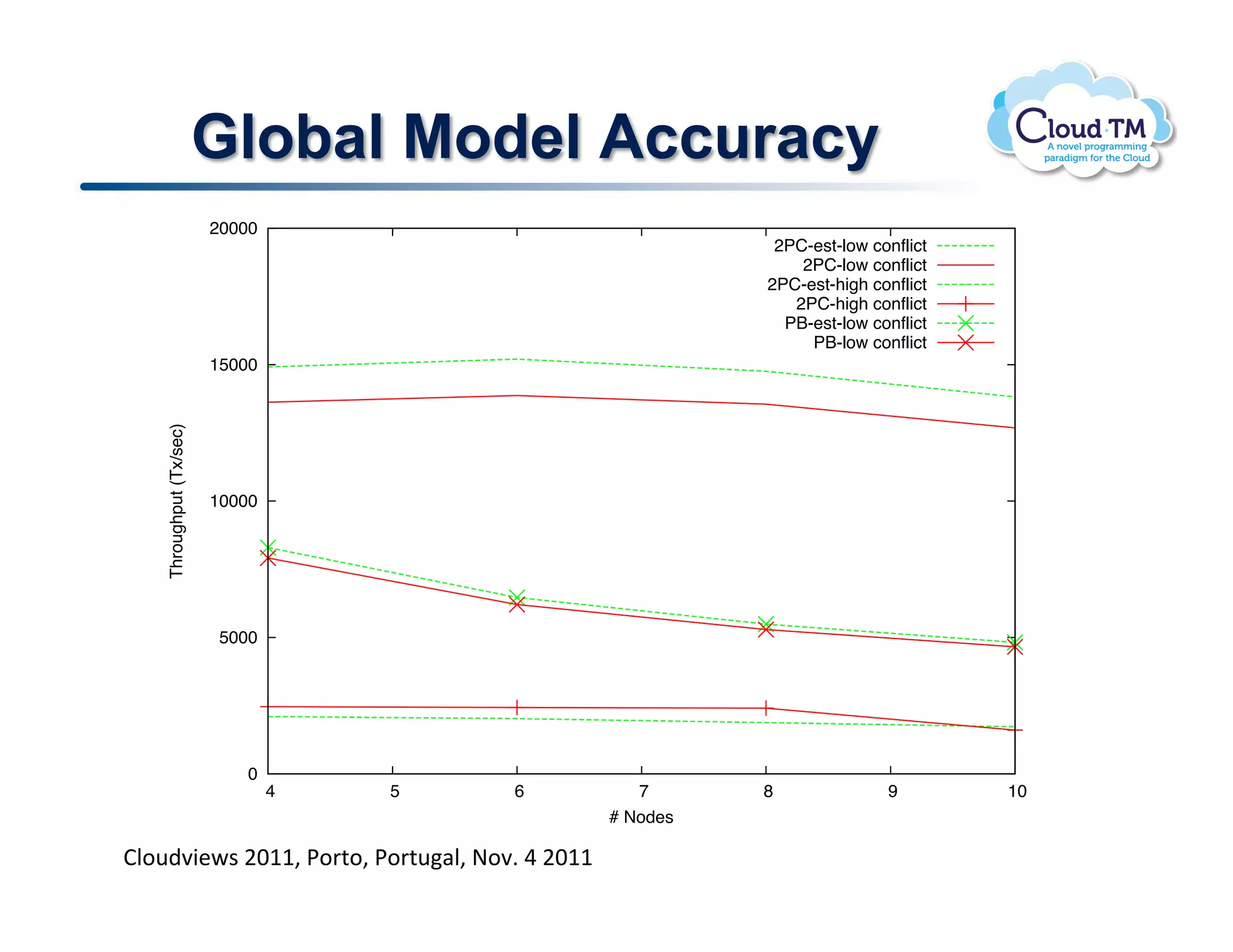 Global Model Accuracy
                          20000
                                                            2PC-est-low conflict
                                                               2PC-low conflict
                                                           2PC-est-high conflict
                                                              2PC-high conflict
                                                             PB-est-low conflict
                                                                PB-low conflict
                          15000
    Throughput (Tx/sec)




                          10000




                           5000




                              0
                                  4   5   6         7      8              9        10
                                                 # Nodes

BN.<)73&P$!FGMM>!*.'%.>!*.'%<#N>!@.7]!U!FGMM!
 