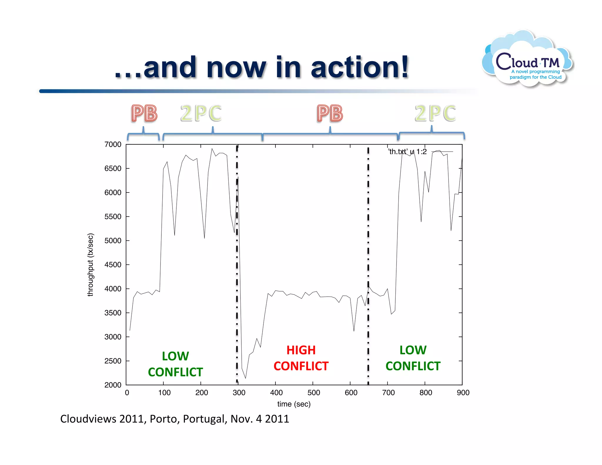 !and now in action!

                           7000
                                                                                 ’th.txt’ u 1:2

                           6500


                           6000


                           5500
     throughput (tx/sec)




                           5000


                           4500


                           4000


                           3500


                           3000

                                        PQR.               T:UT.                  PQR.
                           2500
                                      =Q;SP:=K.          =Q;SP:=K.              =Q;SP:=K.
                           2000
                                  0    100   200   300   400        500   600   700         800   900
                                                           time (sec)

BN.<)73&P$!FGMM>!*.'%.>!*.'%<#N>!@.7]!U!FGMM!
 