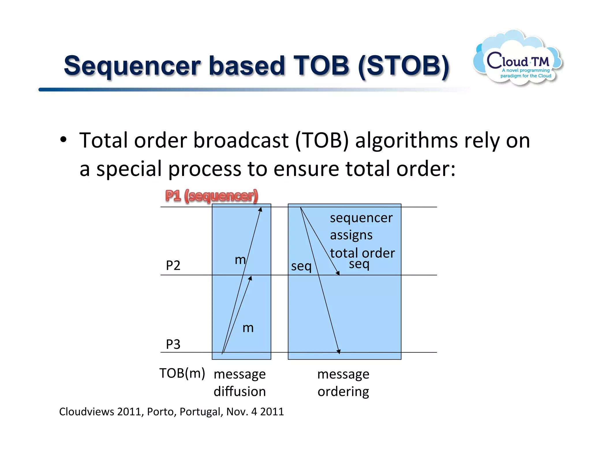 Sequencer based TOB (STOB)

•  K.%#N!.')&'!;'.#):#$%!EK^dI!#N.'3%+/$!'&N8!.(!
   #!$2&:3#N!2'.:&$$!%.!&($<'&!%.%#N!.')&'Q!
                                                      $&_<&(:&'!
                                                      #$$3($!
                                   /!                 %.%#N!.')&'!
                     *F!                         $&_!    $&_!



                                    /!
                     *W!
                    K^dE/I! /&$$#&!              !!!!/&$$#&!
                            )3l<$3.(!             !!!!.')&'3(!
BN.<)73&P$!FGMM>!*.'%.>!*.'%<#N>!@.7]!U!FGMM!
 