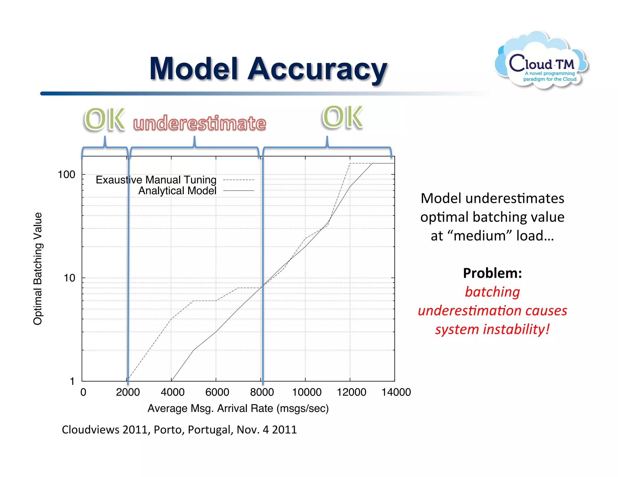 60

Optimal B




                                                                                                                      Avg Msg. Arriv
                                                                                                                                                4000
                         40


                         20                   Model Accuracy                                                                                    2000


                                                                                                                                                   0
                               0       2000     4000     6000     8000    10000      12000   14000                                                     0    2
                                              Average Msg. Arrival Rate (msgs/sec)


                         100                                                                                                    Figure 4.                   Trafﬁ
                                   Exaustive Manual Tuning
                                           Analytical Model
                                                                                                         .)N!()'$J/#%$!
                                                                                                         .2J/#N!;#%:+3(!7#N!
Optimal Batching Value




                                                                                                          #%!0/)3/5!N.#)e!
                                                                                                     !                                           100




                                                                                                                              Latency (msec)
                          10                                                                               70G#)F.
                                                                                                            ;5.(!8761
                                                                                                                            10
                                                                                                     +7,0=02G/5G*71(5+2021
                                                                                                       292.0/1872.5;8)8.91
                                                                                                                                                   1

                           1




                                                                                                                              msgs/sec
                               0       2000     4000    6000       8000    10000 12000       14000                                             10000
                                              Average Msg. Arrival Rate (msgs/sec)
                                                                                                                                                5000
                         BN.)73P$!FGMM!*.'%.!*.'%#N!@.7]!U!FGMM!
            Figure 3.                Validating the accuracy of the analytical model.                                                              0
                                                                                                                                                       16       1
 