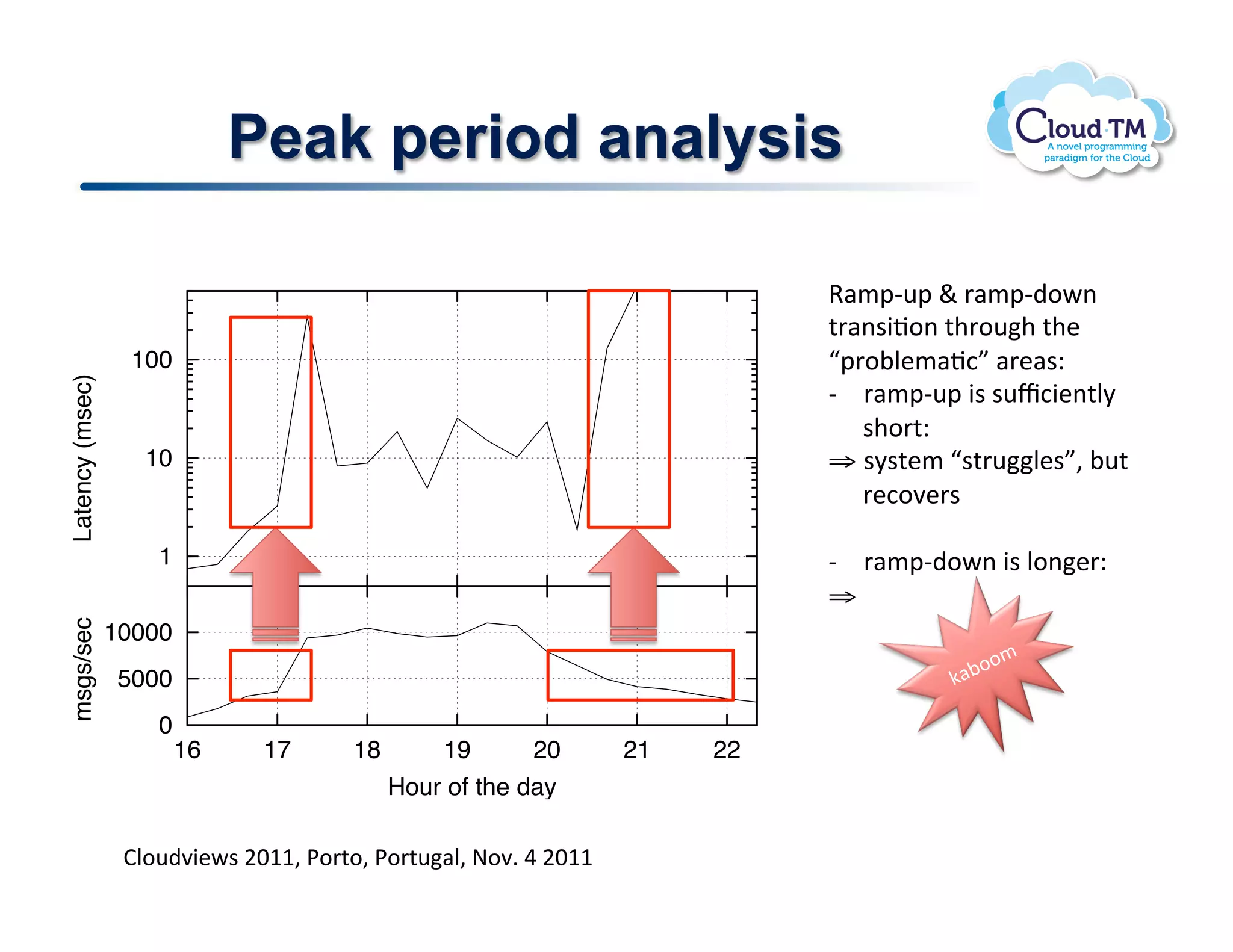 2000

A                    0
                         0    2   4    6    8     10   12   14    16   18    20   22   24

                               Peak period analysis
                                       Hour of the day (3 Sept. 2010)


  Figure 4.                   Trafﬁc at the FenixEDU system (Sept. 3 2010)


                                                                                            9#/2C2!`!'#/2C).P(!
                                                                                            %'#($3J.(!%+'.+!%+!
                   100                                                                      02'.;N/#J:5!#'#$Q!
Latency (msec)




                                                                                            C  '#/2C2!3$!$c:3(%N8!
                                                                                               $+.'%Q!
                    10                                                                      !  $8$%/!0$%'N$5!;%!
                                                                                               ':.7'$!

                     1                                                                      C  '#/2C).P(!3$!N.('Q!
                                                                                            !  !!
msgs/sec




                 10000
                  5000
                     0
                         16       17       18       19       20         21        22
                                                Hour of the day

                  Figure 5. Self-tuning based on analytical model
                  BN.)73P$!FGMM!*.'%.!*.'%#N!@.7]!U!FGMM!
 