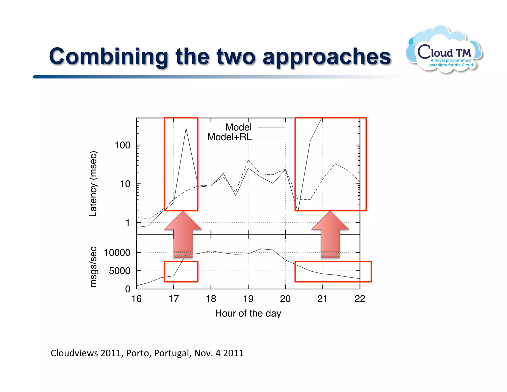 Combining the two approaches

 lytical                                                         Model
ry ex-                                100
                                                              Model+RL
 ent of
                   Latency (msec)




ired to
 whole                                 10
ed the
l Core                                  1
 e time
der of
                   msgs/sec




                                    10000
                                     5000
 hough                                  0
 etailed                                    16        17     18      19       20    21      22
ith the                                                        Hour of the day
  above
                    Figure 6.                    Self-tuning combining RL and analytical model
 erage)    BN.)73P$!FGMM!*.'%.!*.'%#N!@.7]!U!FGMM!
 ntially
generic
           the reward of each possible decision, and lowers it as more
 
