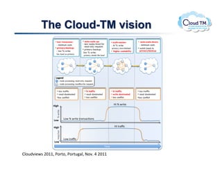 The Cloud-TM vision
                  •  low #resources:             •  auto-scale up:               •  multi-master:        •  auto-scale down:
                    - minimum costs              - new nodes hired for                                     - minimum costs
                                                    read-only requests            - hi % write
                  •  primary-backup:                                             primary overwhelmed     •  switch back to
                                                 •  primary-backup:
                    - low % write:                                               •  higher scalability     primary-backup
                                                 - low % write:
                   low load on primary
                                                  primary stands the load




                        : node processing read-only requests
                        : node processing read&write requests


                    •  low traffic                 •  hi traffic                 •  hi traffic           •  low traffic
                    •  read-dominated              •  read-dominated             •  write dominated      •  read dominated
                    • low conflict                 •  low conflict               •  low conflict         • low conflict


                %&'($                                                              /'$%$#&'()$
                   %$#&'()$




                 !"#$
                               !"#$%$#&'()$(&*+,*-."+,$

                 %&'($                                                              /'$(&*4-$
                   &)2,3,)-$




                               !"#$(&*4-$
                 !"#$
                                                                         0'1)$

BN.<)73&P$!FGMM>!*.'%.>!*.'%<#N>!@.7]!U!FGMM!
 