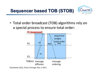 Sequencer based TOB (STOB)

•  K.%#N!.')&'!;'.#):#$%!EK^dI!#N.'3%+/$!'&N8!.(!
   #!$2&:3#N!2'.:&$$!%.!&($<'&!%.%#N!.')&'Q!
                                                      $&_<&(:&'!
                                                      #$$3($!
                                   /!                 %.%#N!.')&'!
                     *F!                         $&_!    $&_!



                                    /!
                     *W!
                    K^dE/I! /&$$#&!              !!!!/&$$#&!
                            )3l<$3.(!             !!!!.')&'3(!
BN.<)73&P$!FGMM>!*.'%.>!*.'%<#N>!@.7]!U!FGMM!
 