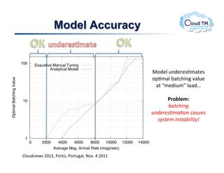 60

Optimal B




                                                                                                                      Avg Msg. Arriv
                                                                                                                                                4000
                         40


                         20                   Model Accuracy                                                                                    2000


                                                                                                                                                   0
                               0       2000     4000     6000     8000    10000      12000   14000                                                     0    2
                                              Average Msg. Arrival Rate (msgs/sec)


                         100                                                                                                    Figure 4.                   Trafﬁ
                                   Exaustive Manual Tuning
                                           Analytical Model
                                                                                                         .)N!()'$J/#%$!
                                                                                                         .2J/#N!;#%:+3(!7#N!
Optimal Batching Value




                                                                                                          #%!0/)3/5!N.#)e!
                                                                                                     !                                           100




                                                                                                                              Latency (msec)
                          10                                                                               70G#)F.
                                                                                                            ;5.(!8761
                                                                                                                            10
                                                                                                     +7,0=02G/5G*71(5+2021
                                                                                                       292.0/1872.5;8)8.91
                                                                                                                                                   1

                           1




                                                                                                                              msgs/sec
                               0       2000     4000    6000       8000    10000 12000       14000                                             10000
                                              Average Msg. Arrival Rate (msgs/sec)
                                                                                                                                                5000
                         BN.)73P$!FGMM!*.'%.!*.'%#N!@.7]!U!FGMM!
            Figure 3.                Validating the accuracy of the analytical model.                                                              0
                                                                                                                                                       16       1
 