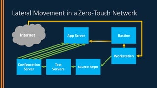 Lateral Movement in a Zero-Touch Network
Internet
Workstation
Bastion
App Server
Source Repo
Test
Servers
Configuration
Se...