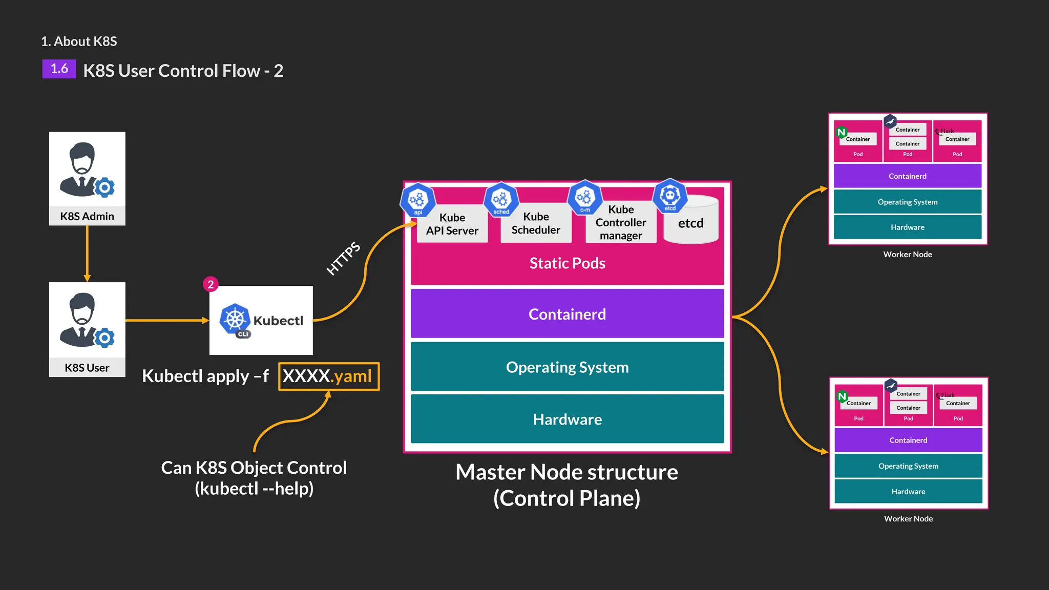 1. About K8S
1.6 K8S User Control Flow - 2
Hardware
Operating System
Containerd
Pod
Container
Pod
Container
Pod
Container
Container
Worker Node
Hardware
Operating System
Containerd
Pod
Container
Pod
Container
Pod
Container
Container
Worker Node
K8S Admin
Hardware
Operating System
Containerd
Static Pods
Master Node structure
(Control Plane)
Kube
API Server
Kube
Scheduler
Kube
Controller
manager
etcd
K8S User
2
Kubectl apply –f XXXX.yaml
Can K8S Object Control
(kubectl --help)
H
T
T
P
S
 