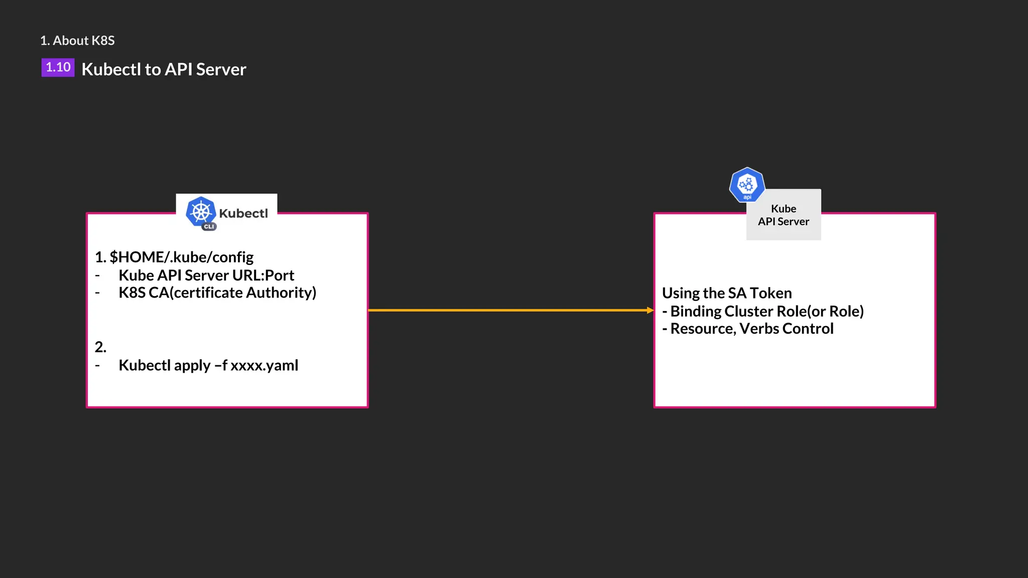 1. About K8S
1.10 Kubectl to API Server
Using the SA Token
- Binding Cluster Role(or Role)
- Resource, Verbs Control
Kube
API Server
1. $HOME/.kube/config
- Kube API Server URL:Port
- K8S CA(certificate Authority)
2.
- Kubectl apply –f xxxx.yaml
 