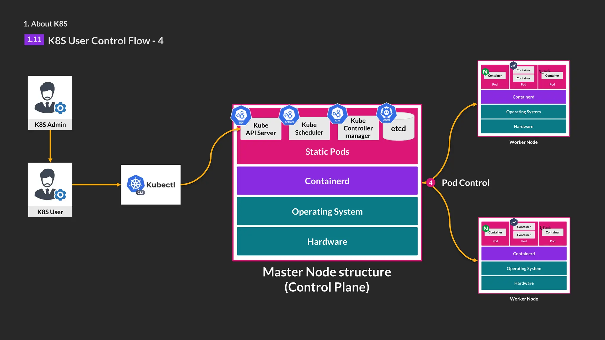 1. About K8S
1.11 K8S User Control Flow - 4
Hardware
Operating System
Containerd
Pod
Container
Pod
Container
Pod
Container
Container
Worker Node
Hardware
Operating System
Containerd
Pod
Container
Pod
Container
Pod
Container
Container
Worker Node
K8S Admin
Hardware
Operating System
Containerd
Static Pods
Master Node structure
(Control Plane)
Kube
API Server
Kube
Scheduler
Kube
Controller
manager
etcd
K8S User
4 Pod Control
 