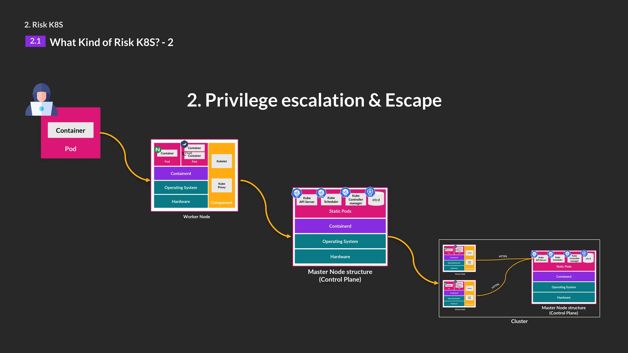 2. Risk K8S
2.1 What Kind of Risk K8S? - 2
Pod
Container
Worker Node
Hardware
Operating System
Containerd
Pod
Container
Pod
Container
Component
Container
Kubelet
Kube
Proxy
Hardware
Operating System
Containerd
Static Pods
Master Node structure
(Control Plane)
Kube
API Server
Kube
Scheduler
Kube
Controller
manager
etcd
Hardware
Operating System
Containerd
Static Pods
Master Node structure
(Control Plane)
Cluster
Worker Node
Hardware
Operating System
Containerd
Pod
Container
Pod
Container
Component
Container
Kubelet
Kube
Proxy
Worker Node
Hardware
Operating System
Containerd
Pod
Container
Pod
Container
Component
Container
Kubelet
Kube
Proxy
Kube
API Server
Kube
Scheduler
Kube
Controller
manager
etcd
HTTPS
HTTPS
2. Privilege escalation & Escape
 