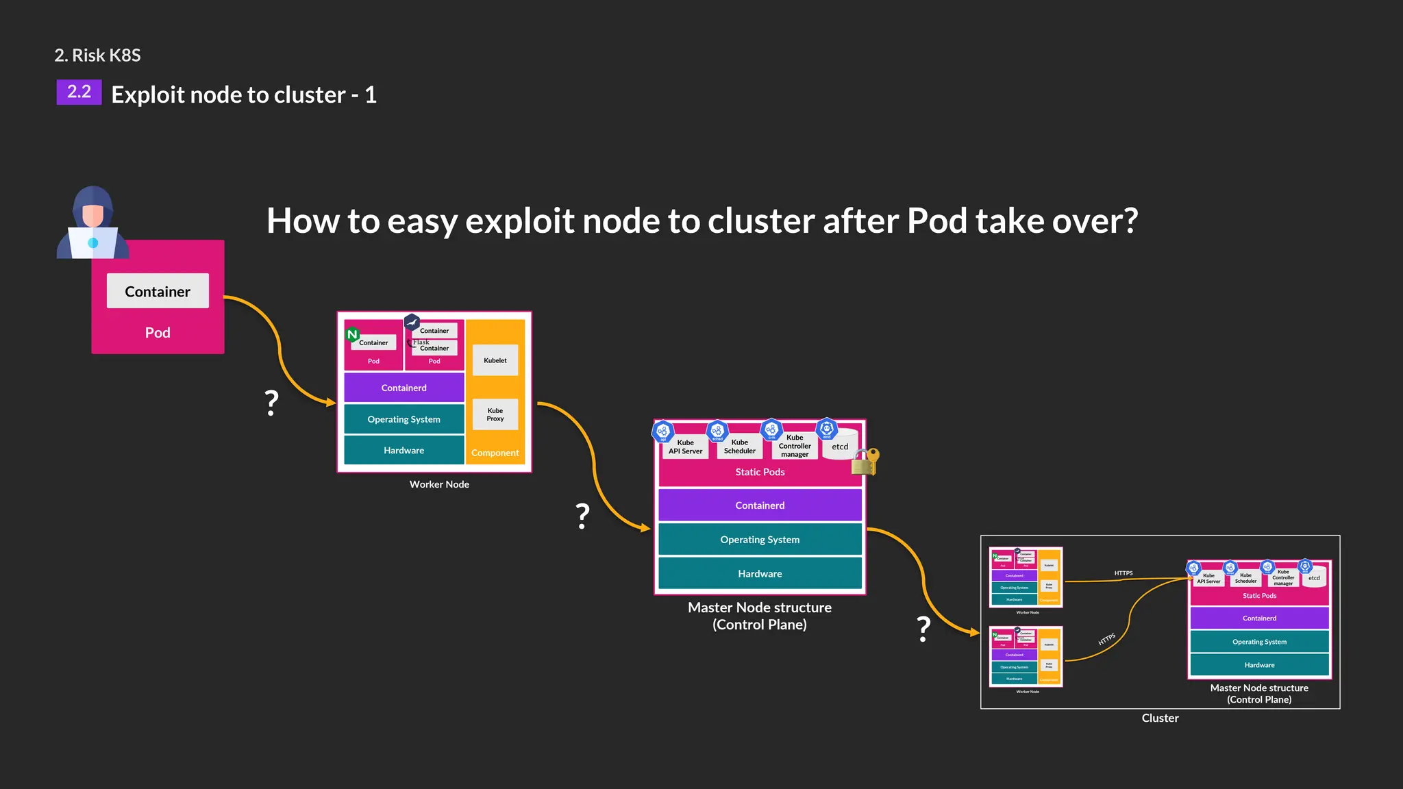 2. Risk K8S
2.2 Exploit node to cluster - 1
Pod
Container
Worker Node
Hardware
Operating System
Containerd
Pod
Container
Pod
Container
Component
Container
Kubelet
Kube
Proxy
How to easy exploit node to cluster after Pod take over?
Hardware
Operating System
Containerd
Static Pods
Master Node structure
(Control Plane)
Kube
API Server
Kube
Scheduler
Kube
Controller
manager
etcd
Hardware
Operating System
Containerd
Static Pods
Master Node structure
(Control Plane)
Cluster
Worker Node
Hardware
Operating System
Containerd
Pod
Container
Pod
Container
Component
Container
Kubelet
Kube
Proxy
Worker Node
Hardware
Operating System
Containerd
Pod
Container
Pod
Container
Component
Container
Kubelet
Kube
Proxy
Kube
API Server
Kube
Scheduler
Kube
Controller
manager
etcd
HTTPS
HTTPS
?
?
?
🔐
 