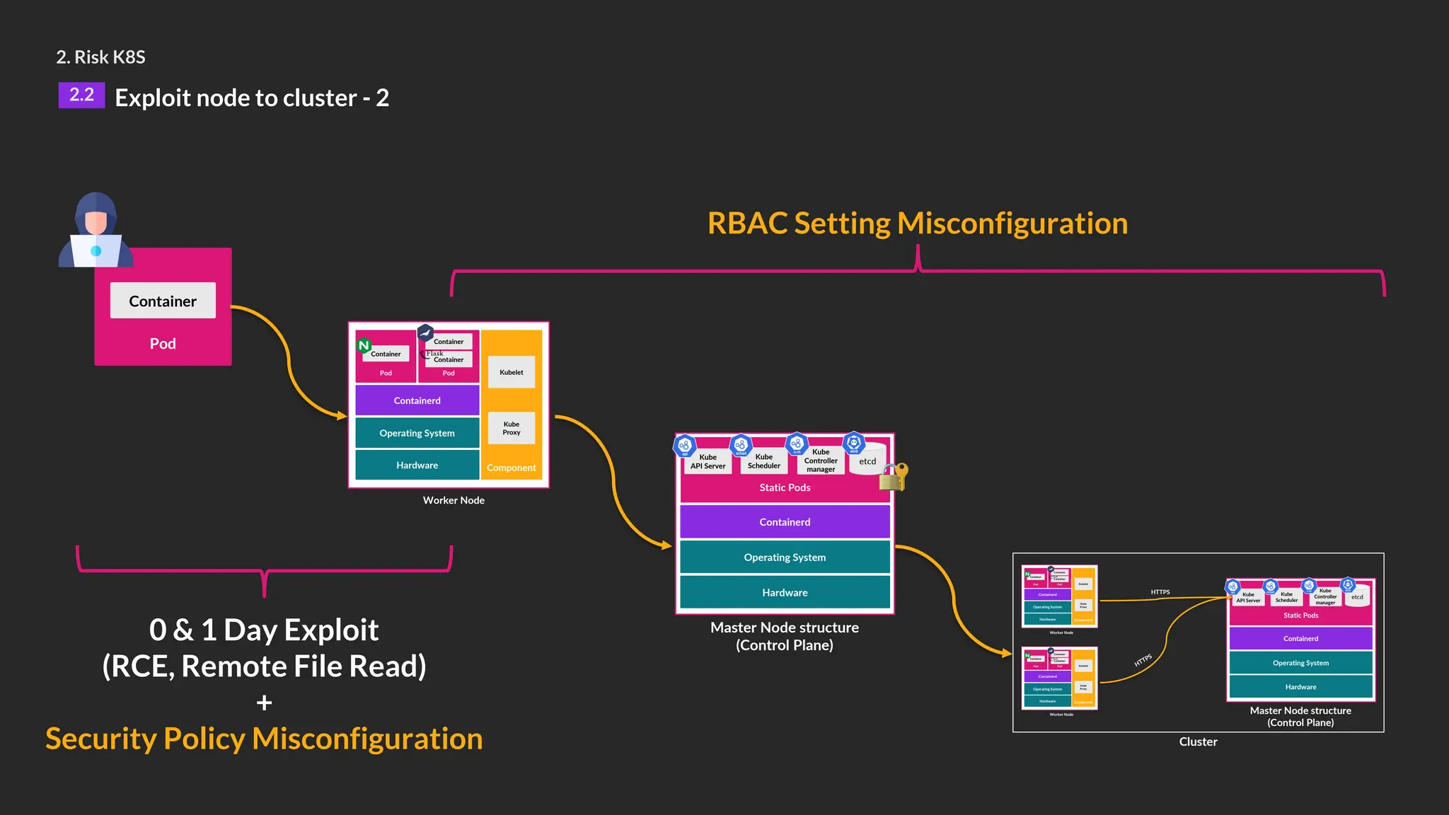 2. Risk K8S
2.2 Exploit node to cluster - 2
Pod
Container
0 & 1 Day Exploit
(RCE, Remote File Read)
+
Security Policy Misconfiguration
RBAC Setting Misconfiguration
Worker Node
Hardware
Operating System
Containerd
Pod
Container
Pod
Container
Component
Container
Kubelet
Kube
Proxy
Hardware
Operating System
Containerd
Static Pods
Master Node structure
(Control Plane)
Kube
API Server
Kube
Scheduler
Kube
Controller
manager
etcd
Hardware
Operating System
Containerd
Static Pods
Master Node structure
(Control Plane)
Cluster
Worker Node
Hardware
Operating System
Containerd
Pod
Container
Pod
Container
Component
Container
Kubelet
Kube
Proxy
Worker Node
Hardware
Operating System
Containerd
Pod
Container
Pod
Container
Component
Container
Kubelet
Kube
Proxy
Kube
API Server
Kube
Scheduler
Kube
Controller
manager
etcd
HTTPS
HTTPS
🔐
 