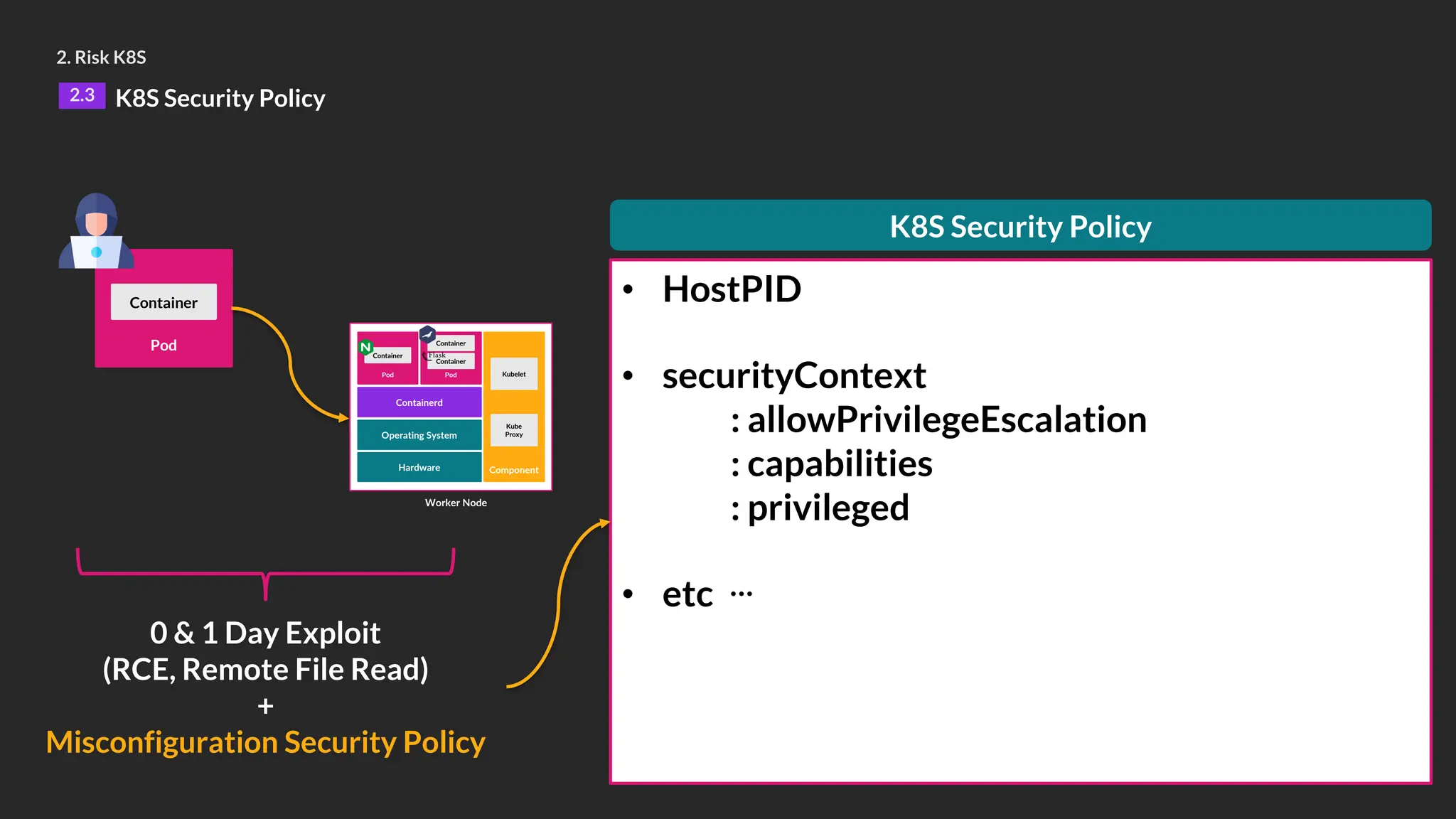 • HostPID
• securityContext
: allowPrivilegeEscalation
: capabilities
: privileged
• etc
2. Risk K8S
2.3 K8S Security Policy
Pod
Container
Worker Node
Hardware
Operating System
Containerd
Pod
Container
Pod
Container
Component
Container
Kubelet
Kube
Proxy
K8S Security Policy
0 & 1 Day Exploit
(RCE, Remote File Read)
+
Misconfiguration Security Policy
…
 