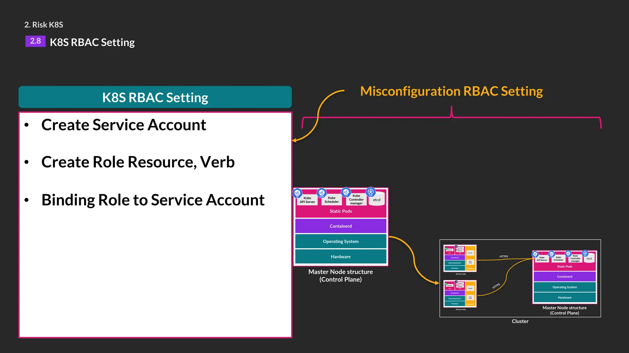 2. Risk K8S
2.8 K8S RBAC Setting
Misconfiguration RBAC Setting
Hardware
Operating System
Containerd
Static Pods
Master Node structure
(Control Plane)
Kube
API Server
Kube
Scheduler
Kube
Controller
manager
etcd
Hardware
Operating System
Containerd
Static Pods
Master Node structure
(Control Plane)
Cluster
Worker Node
Hardware
Operating System
Containerd
Pod
Container
Pod
Container
Component
Container
Kubelet
Kube
Proxy
Worker Node
Hardware
Operating System
Containerd
Pod
Container
Pod
Container
Component
Container
Kubelet
Kube
Proxy
Kube
API Server
Kube
Scheduler
Kube
Controller
manager
etcd
HTTPS
HTTPS
• Create Service Account
• Create Role Resource, Verb
• Binding Role to Service Account
K8S RBAC Setting
 