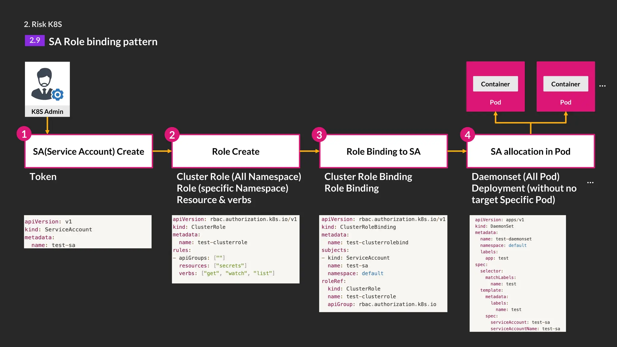 K8S Admin
Pod
Container
Pod
Container …
SA(Service Account) Create
Token
Role Create
Cluster Role (All Namespace)
Role (specific Namespace)
Resource & verbs
Role Binding to SA
Cluster Role Binding
Role Binding
SA allocation in Pod
Daemonset (All Pod)
Deployment (without no
target Specific Pod)
…
2
1 3 4
2. Risk K8S
2.9 SA Role binding pattern
 