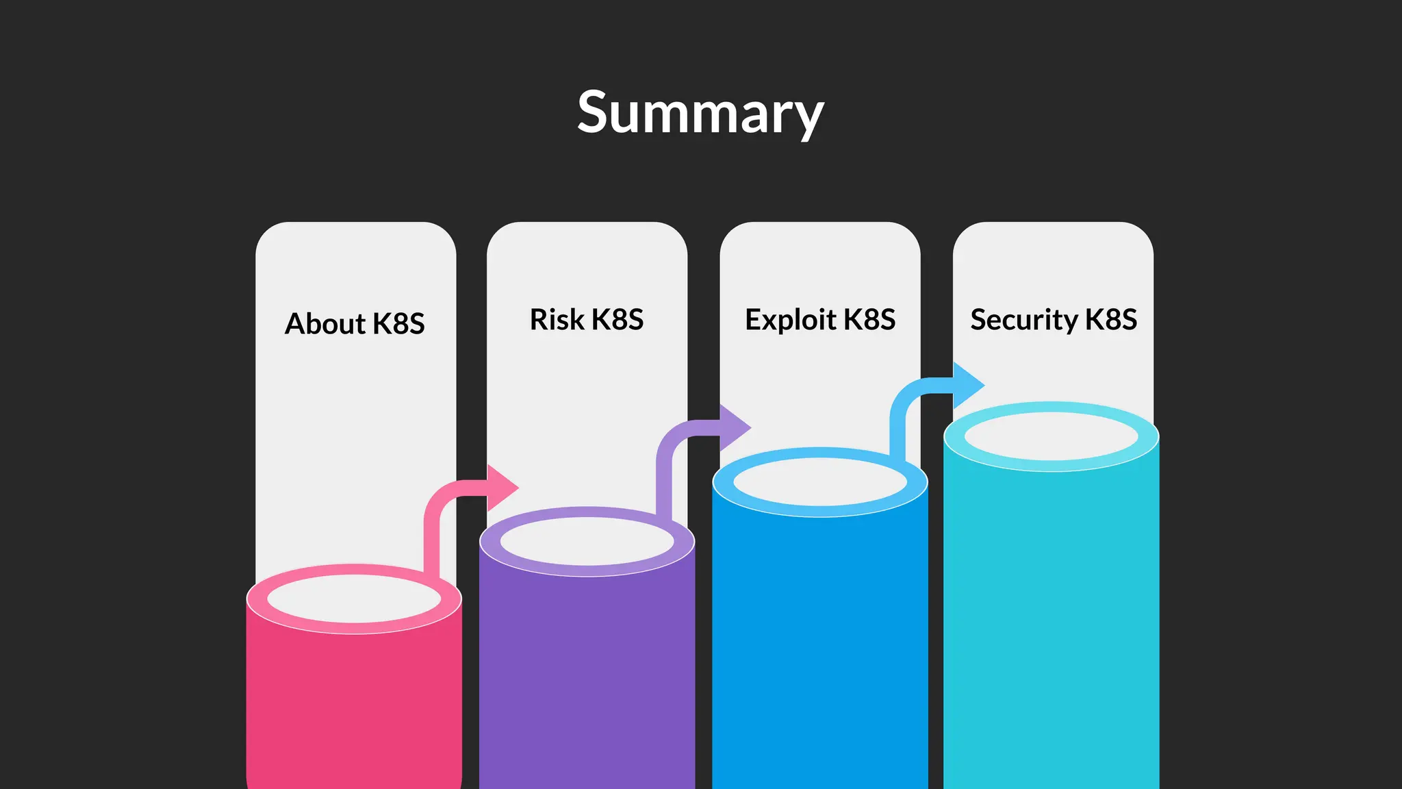 About K8S Risk K8S Exploit K8S Security K8S
Summary
 