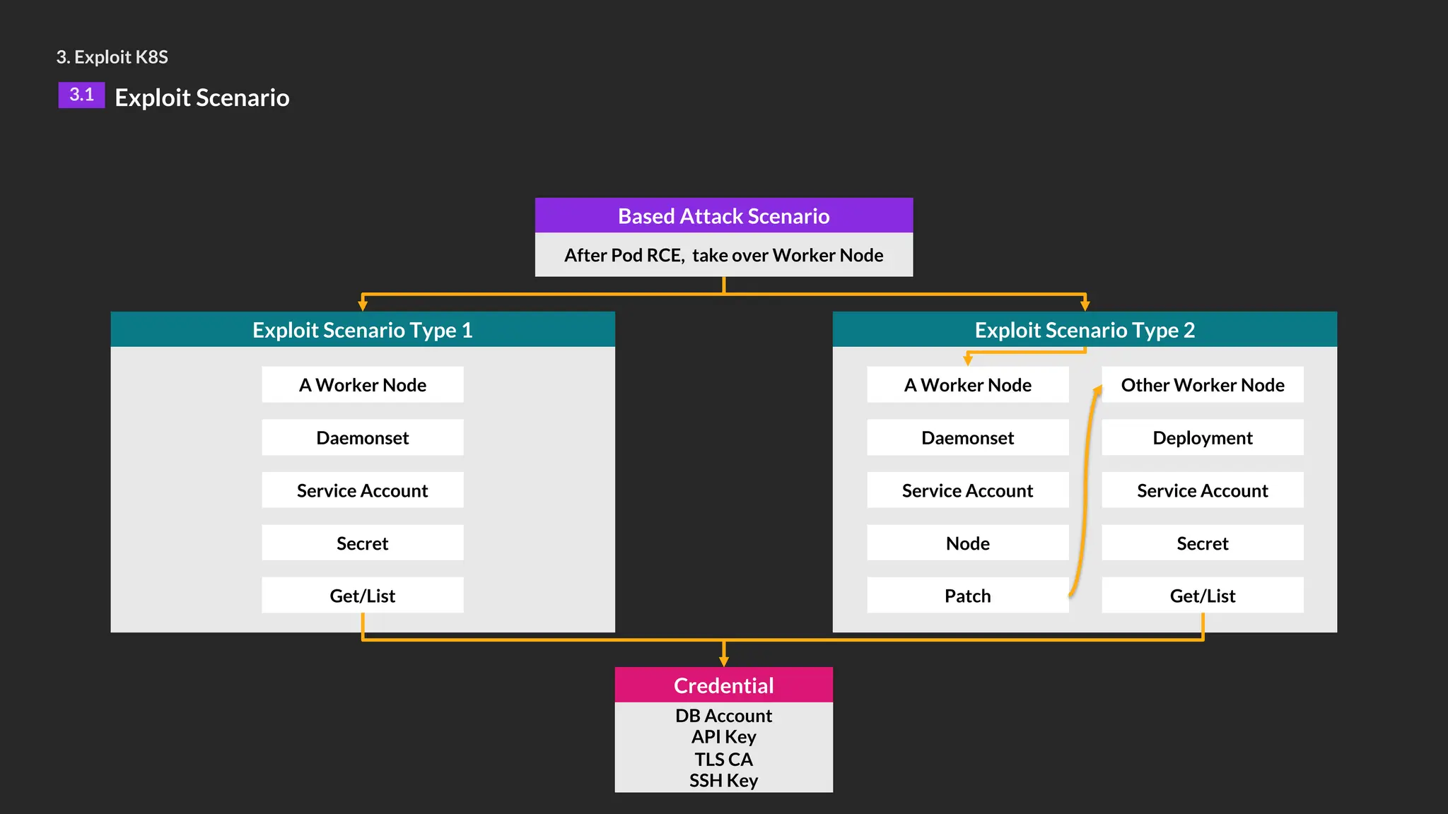 3. Exploit K8S
3.1 Exploit Scenario
Exploit Scenario Type 1
A Worker Node
Daemonset
Service Account
Secret
Get/List
DB Account
API Key
TLS CA
SSH Key
Credential
Based Attack Scenario
After Pod RCE, take over Worker Node
Exploit Scenario Type 2
A Worker Node
Daemonset
Service Account
Node
Patch
Other Worker Node
Deployment
Service Account
Secret
Get/List
 