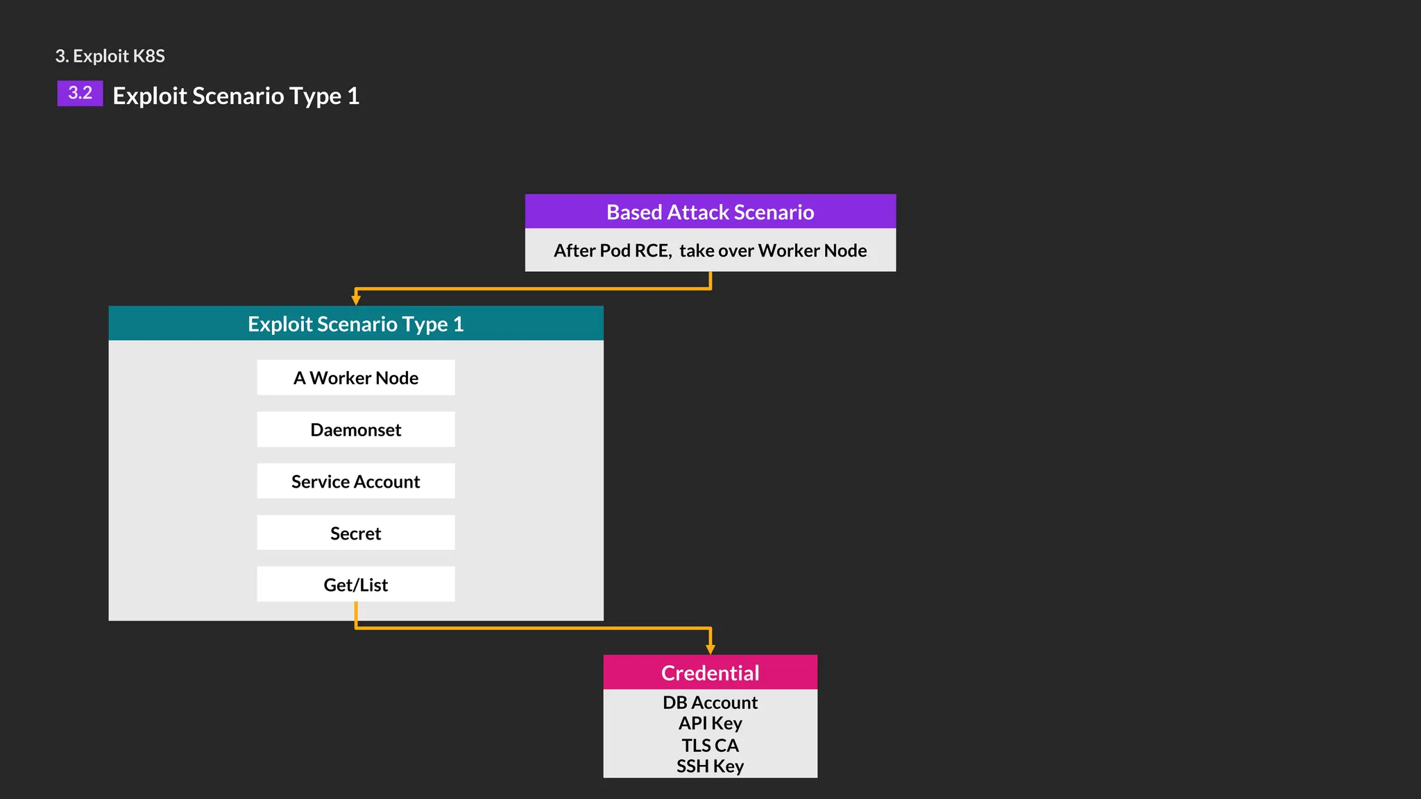 3. Exploit K8S
3.2 Exploit Scenario Type 1
Exploit Scenario Type 1
A Worker Node
Daemonset
Service Account
Secret
Get/List
DB Account
API Key
TLS CA
SSH Key
Credential
Based Attack Scenario
After Pod RCE, take over Worker Node
 