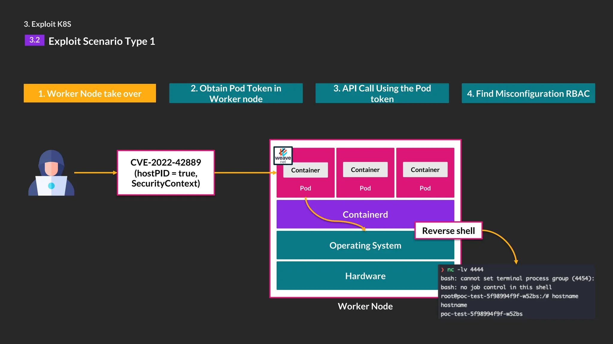 3. Exploit K8S
3.2 Exploit Scenario Type 1
1. Worker Node take over
2. Obtain Pod Token in
Worker node
3. API Call Using the Pod
token
4. Find Misconfiguration RBAC
Hardware
Operating System
Containerd
Pod
Container
Pod
Container
Pod
Container
CVE-2022-42889
(hostPID = true,
SecurityContext)
Reverse shell
Worker Node
 