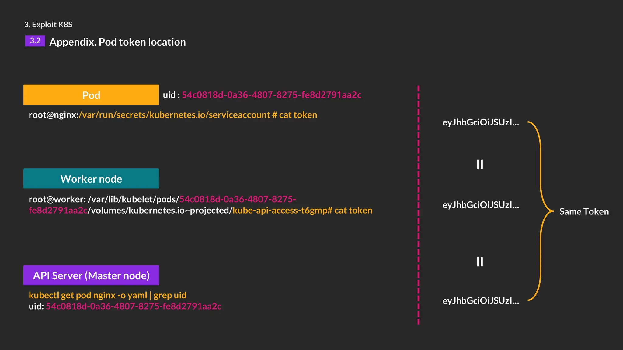 3. Exploit K8S
3.2 Appendix. Pod token location
Pod
root@nginx:/var/run/secrets/kubernetes.io/serviceaccount # cat token
eyJhbGciOiJSUzI…
kubectl get pod nginx -o yaml | grep uid
uid: 54c0818d-0a36-4807-8275-fe8d2791aa2c
API Server (Master node)
root@worker: /var/lib/kubelet/pods/54c0818d-0a36-4807-8275-
fe8d2791aa2c/volumes/kubernetes.io~projected/kube-api-access-t6gmp# cat token
Worker node
uid : 54c0818d-0a36-4807-8275-fe8d2791aa2c
eyJhbGciOiJSUzI…
eyJhbGciOiJSUzI…
=
=
Same Token
 
