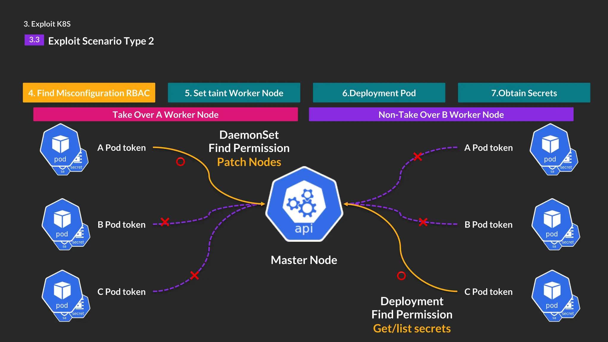 3. Exploit K8S
3.3 Exploit Scenario Type 2
DaemonSet
Find Permission
Patch Nodes
A Pod token
B Pod token
C Pod token
❌
⭕
❌
Take Over A Worker Node
A Pod token
B Pod token
C Pod token
Non-Take Over B Worker Node
❌
⭕
❌
Deployment
Find Permission
Get/list secrets
Master Node
4. Find Misconfiguration RBAC 5. Set taint Worker Node 6.Deployment Pod 7.Obtain Secrets
 