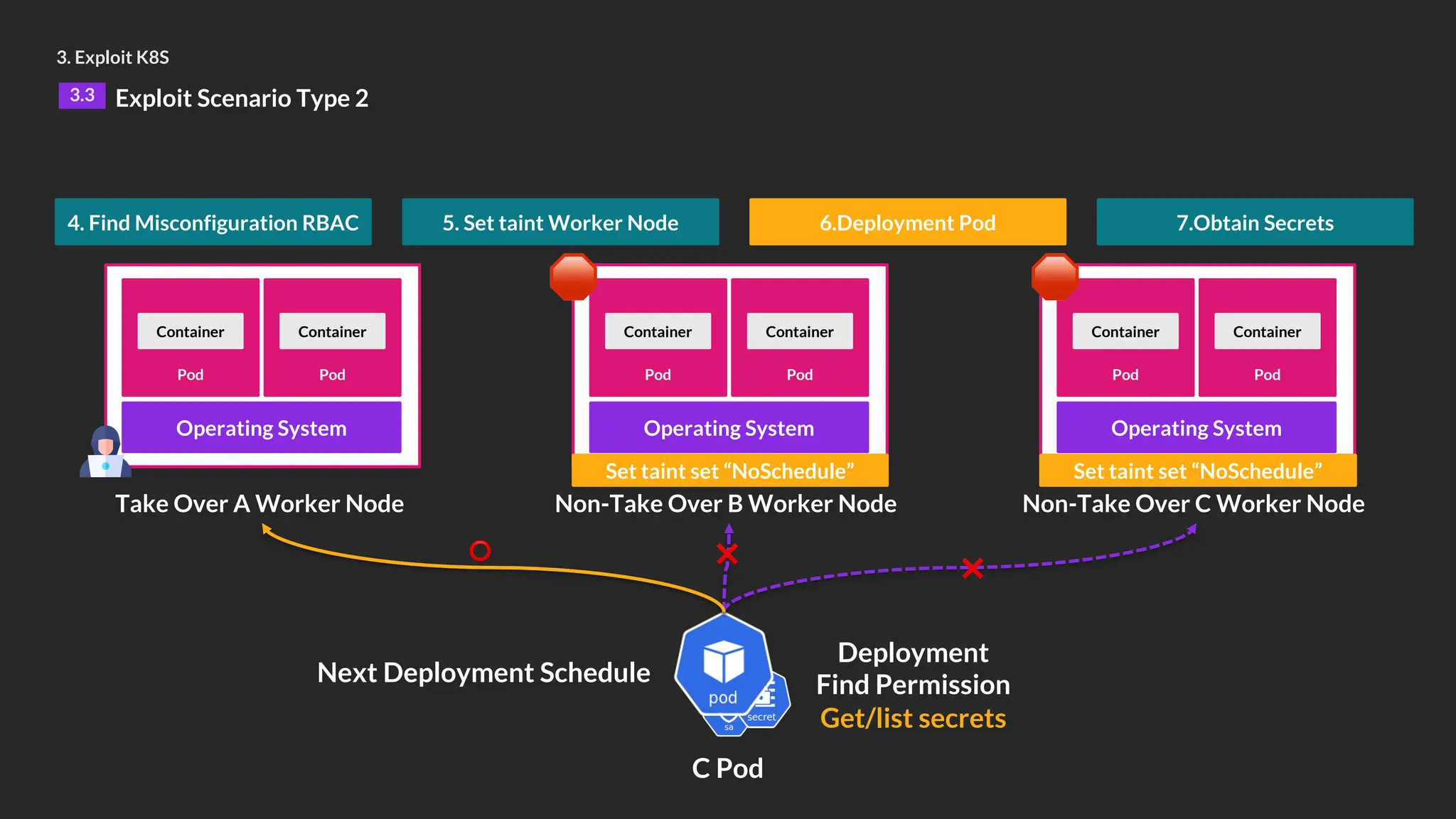 3. Exploit K8S
3.3 Exploit Scenario Type 2
C Pod
Deployment
Find Permission
Get/list secrets
Operating System
Pod
Container
Pod
Container
Take Over A Worker Node
Operating System
Pod
Container
Pod
Container
Non-Take Over B Worker Node
Operating System
Pod
Container
Pod
Container
Non-Take Over C Worker Node
🛑
🛑
Set taint set “NoSchedule” Set taint set “NoSchedule”
⭕ ❌
❌
Next Deployment Schedule
4. Find Misconfiguration RBAC 5. Set taint Worker Node 6.Deployment Pod 7.Obtain Secrets
 