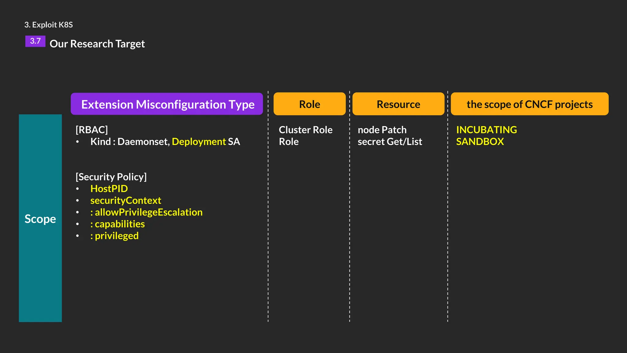 Extension Misconfiguration Type the scope of CNCF projects
Scope
[RBAC]
• Kind : Daemonset, Deployment SA
[Security Policy]
• HostPID
• securityContext
• : allowPrivilegeEscalation
• : capabilities
• : privileged
INCUBATING
SANDBOX
Role
Cluster Role
Role
3. Exploit K8S
3.7 Our Research Target
Resource
node Patch
secret Get/List
 
