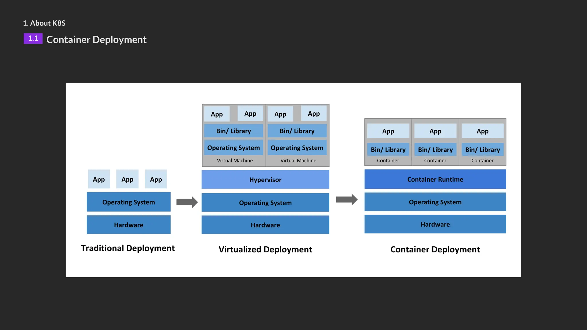 1. About K8S
1.1 Container Deployment
 