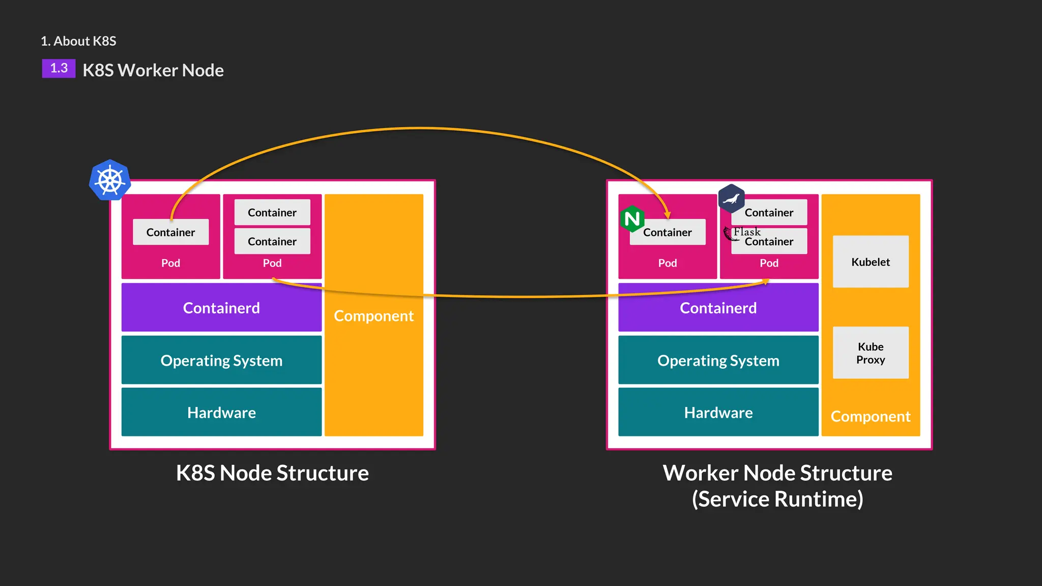 1. About K8S
1.3 K8S Worker Node
K8S Node Structure Worker Node Structure
(Service Runtime)
Hardware
Operating System
Containerd
Pod
Container
Pod
Container
Component
Container
Hardware
Operating System
Containerd
Pod
Container
Pod
Container
Component
Container
Kubelet
Kube
Proxy
 