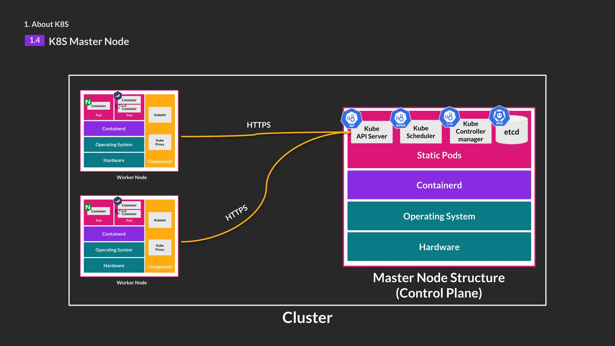Hardware
Operating System
Containerd
Static Pods
1. About K8S
1.4 K8S Master Node
Master Node Structure
(Control Plane)
Cluster
Worker Node
Hardware
Operating System
Containerd
Pod
Container
Pod
Container
Component
Container
Kubelet
Kube
Proxy
Worker Node
Hardware
Operating System
Containerd
Pod
Container
Pod
Container
Component
Container
Kubelet
Kube
Proxy
Kube
API Server
Kube
Scheduler
Kube
Controller
manager
etcd
HTTPS
HTTPS
 