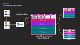 1. About K8S
1.9 K8S User Control Flow - 3
Hardware
Operating System
Containerd
Pod
Container
Pod
Container
Pod
Container
Container
Worker Node
Hardware
Operating System
Containerd
Pod
Container
Pod
Container
Pod
Container
Container
Worker Node
K8S Admin
Hardware
Operating System
Containerd
Static Pods
Master Node structure
(Control Plane)
Kube
API Server
Kube
Scheduler
Kube
Controller
manager
etcd
K8S User
H
T
T
P
S
J
W
T
T
o
k
e
n
How to Connection
Kubectl to API Server?
3
 