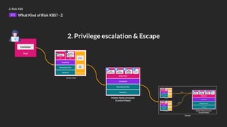 2. Risk K8S
2.1 What Kind of Risk K8S? - 2
Pod
Container
Worker Node
Hardware
Operating System
Containerd
Pod
Container
Pod
Container
Component
Container
Kubelet
Kube
Proxy
Hardware
Operating System
Containerd
Static Pods
Master Node structure
(Control Plane)
Kube
API Server
Kube
Scheduler
Kube
Controller
manager
etcd
Hardware
Operating System
Containerd
Static Pods
Master Node structure
(Control Plane)
Cluster
Worker Node
Hardware
Operating System
Containerd
Pod
Container
Pod
Container
Component
Container
Kubelet
Kube
Proxy
Worker Node
Hardware
Operating System
Containerd
Pod
Container
Pod
Container
Component
Container
Kubelet
Kube
Proxy
Kube
API Server
Kube
Scheduler
Kube
Controller
manager
etcd
HTTPS
HTTPS
2. Privilege escalation & Escape
 