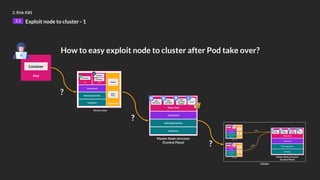 2. Risk K8S
2.2 Exploit node to cluster - 1
Pod
Container
Worker Node
Hardware
Operating System
Containerd
Pod
Container
Pod
Container
Component
Container
Kubelet
Kube
Proxy
How to easy exploit node to cluster after Pod take over?
Hardware
Operating System
Containerd
Static Pods
Master Node structure
(Control Plane)
Kube
API Server
Kube
Scheduler
Kube
Controller
manager
etcd
Hardware
Operating System
Containerd
Static Pods
Master Node structure
(Control Plane)
Cluster
Worker Node
Hardware
Operating System
Containerd
Pod
Container
Pod
Container
Component
Container
Kubelet
Kube
Proxy
Worker Node
Hardware
Operating System
Containerd
Pod
Container
Pod
Container
Component
Container
Kubelet
Kube
Proxy
Kube
API Server
Kube
Scheduler
Kube
Controller
manager
etcd
HTTPS
HTTPS
?
?
?
🔐
 