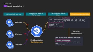 3. Exploit K8S
3.2 Exploit Scenario Type 1
1. Worker Node take over
2. Obtain Pod Token in
Worker node
3. API Call Using the Pod
token
4. Find Misconfiguration RBAC
Find Permission
Get/list secrets
Get secret
(base64 decoding)
A Pod token
B Pod token
C Pod token
❌
⭕
❌
 