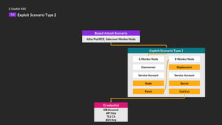 3. Exploit K8S
3.3 Exploit Scenario Type 2
DB Account
API Key
TLS CA
SSH Key
Credential
Based Attack Scenario
After Pod RCE, take over Worker Node
Exploit Scenario Type 2
A Worker Node
Daemonset
Service Account
Node
Patch
B Worker Node
Deployment
Service Account
Secret
Get/List
 