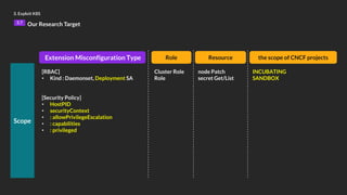 Extension Misconfiguration Type the scope of CNCF projects
Scope
[RBAC]
• Kind : Daemonset, Deployment SA
[Security Policy]
• HostPID
• securityContext
• : allowPrivilegeEscalation
• : capabilities
• : privileged
INCUBATING
SANDBOX
Role
Cluster Role
Role
3. Exploit K8S
3.7 Our Research Target
Resource
node Patch
secret Get/List
 