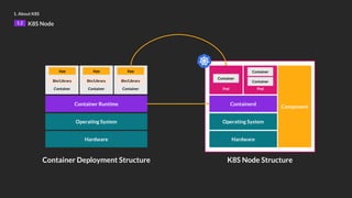 1. About K8S
1.2 K8S Node
Hardware
Operating System
Container Runtime
Container Container Container
App
Bin/Library
App
Bin/Library
App
Bin/Library
Hardware
Operating System
Containerd
Pod
Container
Pod
Container
Component
Container
K8S Node Structure
Container Deployment Structure
 