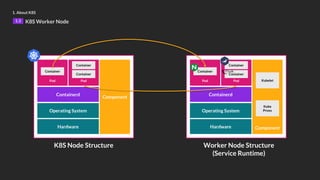 1. About K8S
1.3 K8S Worker Node
K8S Node Structure Worker Node Structure
(Service Runtime)
Hardware
Operating System
Containerd
Pod
Container
Pod
Container
Component
Container
Hardware
Operating System
Containerd
Pod
Container
Pod
Container
Component
Container
Kubelet
Kube
Proxy
 