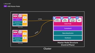 Hardware
Operating System
Containerd
Static Pods
1. About K8S
1.4 K8S Master Node
Master Node Structure
(Control Plane)
Cluster
Worker Node
Hardware
Operating System
Containerd
Pod
Container
Pod
Container
Component
Container
Kubelet
Kube
Proxy
Worker Node
Hardware
Operating System
Containerd
Pod
Container
Pod
Container
Component
Container
Kubelet
Kube
Proxy
Kube
API Server
Kube
Scheduler
Kube
Controller
manager
etcd
HTTPS
HTTPS
 