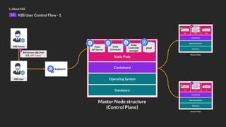 1. About K8S
1.5 K8S User Control Flow - 1
Hardware
Operating System
Containerd
Pod
Container
Pod
Container
Pod
Container
Container
Worker Node
Hardware
Operating System
Containerd
Pod
Container
Pod
Container
Pod
Container
Container
Worker Node
K8S Admin
API Server URL:Port
CA, API Token
Hardware
Operating System
Containerd
Static Pods
Master Node structure
(Control Plane)
Kube
API Server
Kube
Scheduler
Kube
Controller
manager
etcd
K8S User
1
 